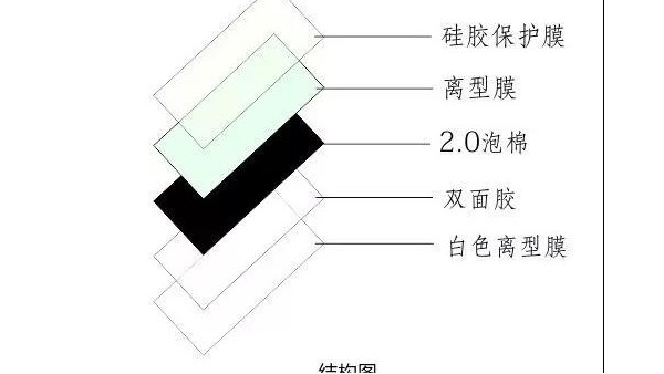 无锡厂家简述摄像头泡棉模切加工工艺