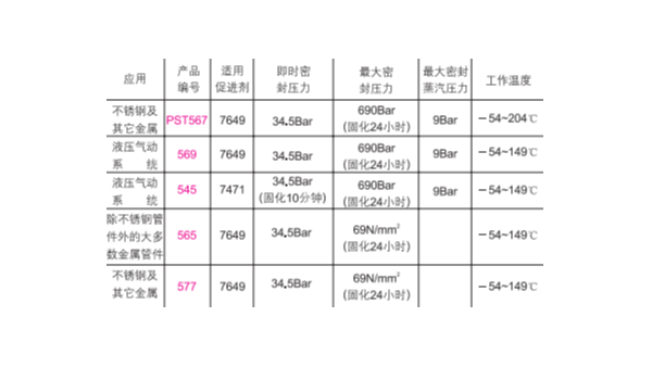 针对特殊接头的管道螺纹上该如何使用乐泰胶水的螺纹密封胶