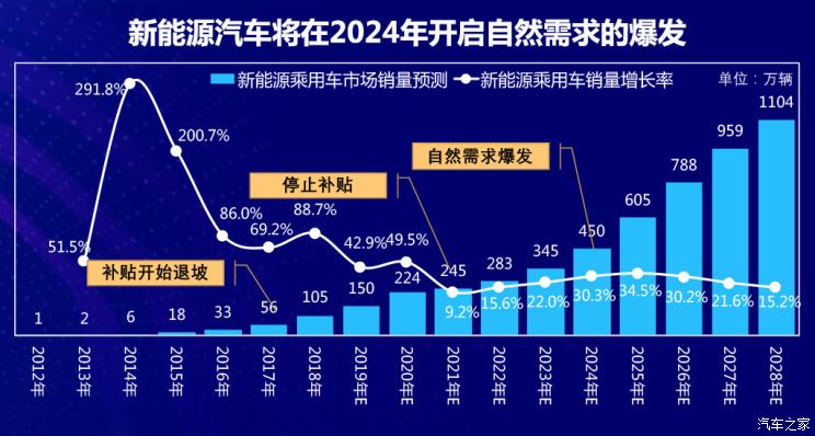 汽车消费数据