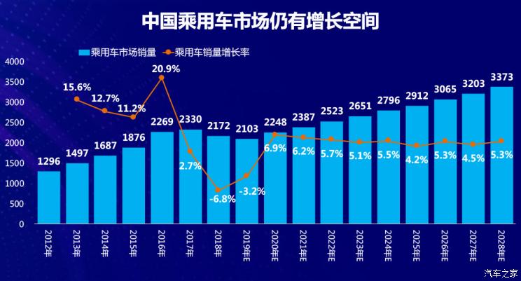 汽车消费数据