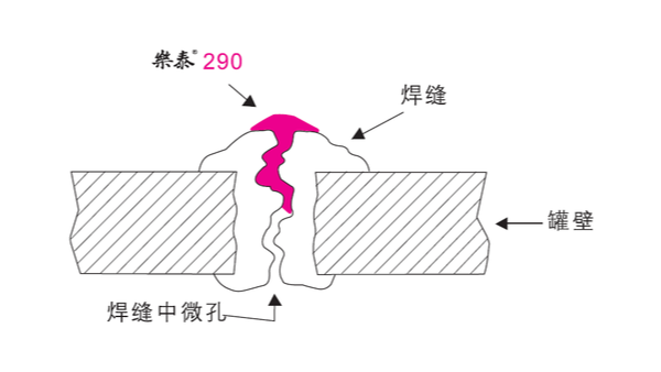 铸件和焊缝如果出现裂纹可以用乐泰厌氧胶来密封吗？
