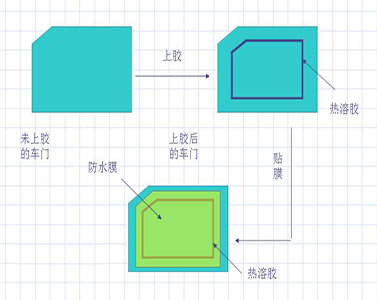 胶粘剂打在车门上