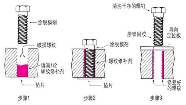 螺纹破损后该怎么办，乐泰螺纹锁固剂是如何将其修补？